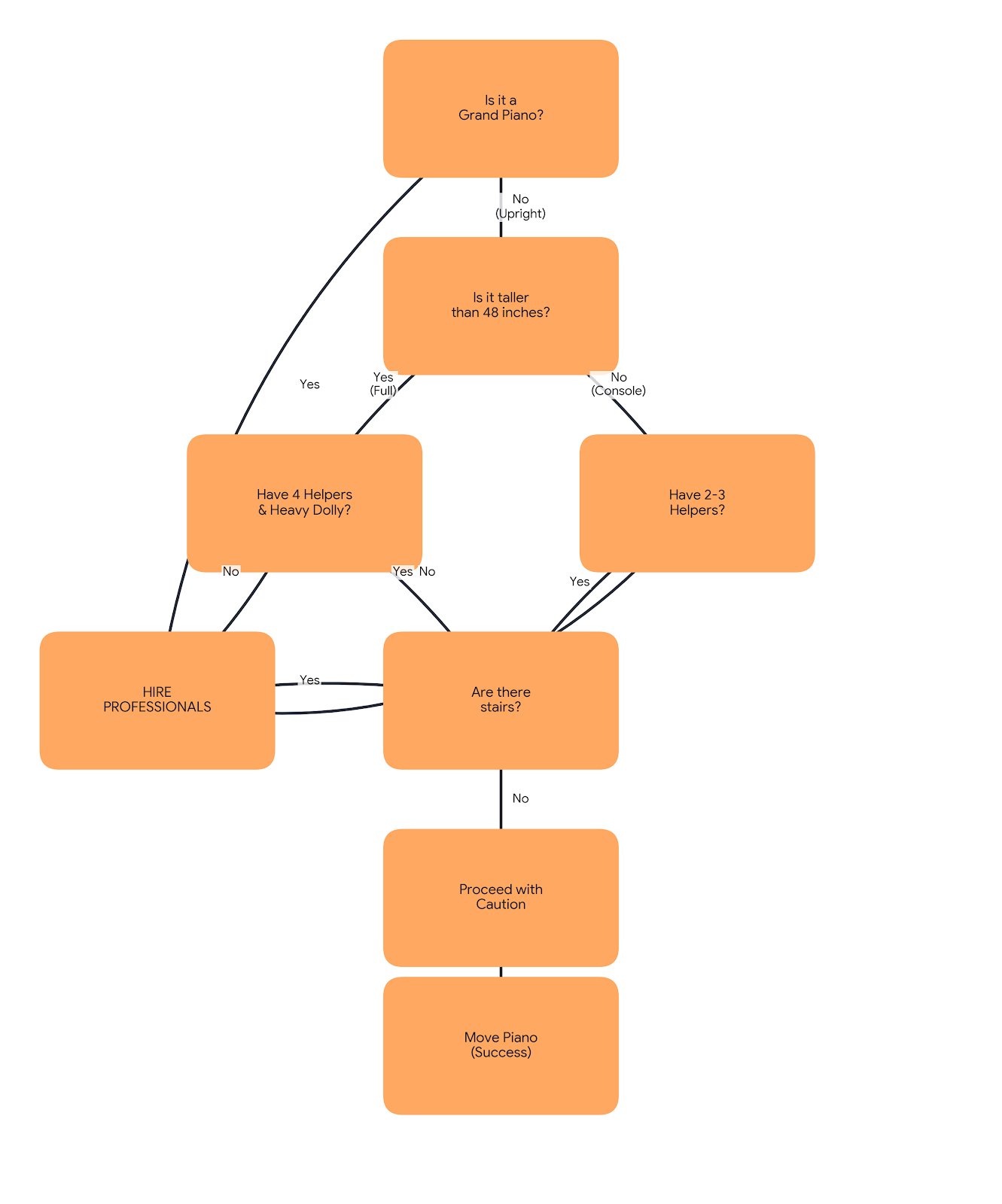 Flowchart DIY vs. Movers