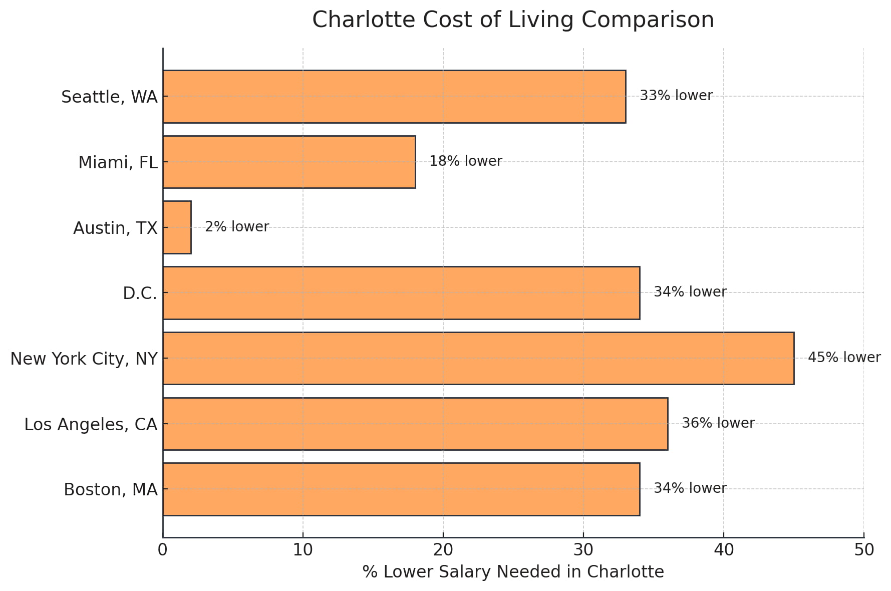 Charlotte Cost of Living Comparison