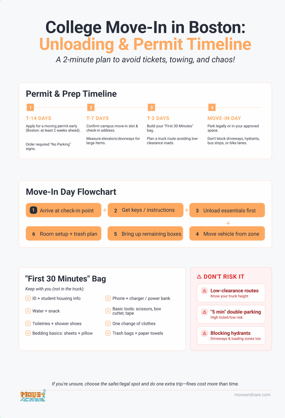 College move-in in Boston infographic showing permit & prep timeline, move-in day flowchart, &ldquo;first 30 minutes&rdquo; bag checklist, and parking/towing warnings.