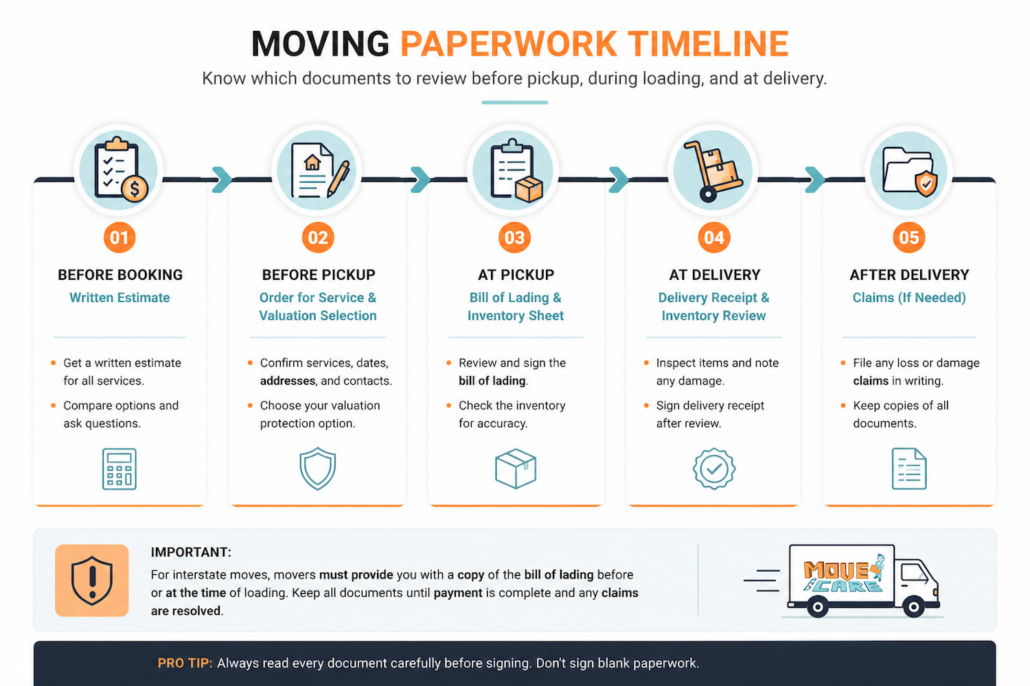Moving paperwork timeline from estimate to claims